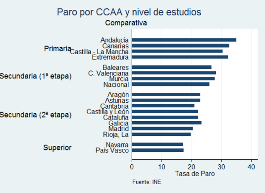 tasa de paro por CCAA